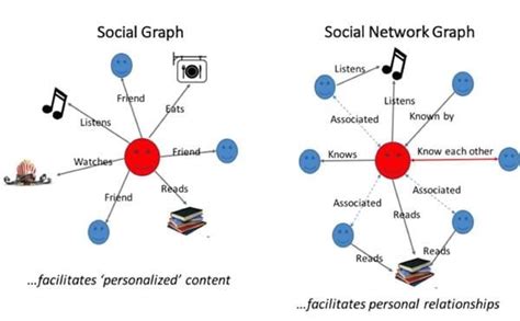 The Enterprise Social Network Graph Battle Who Is Poised To Win