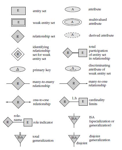 Entity Relationship Diagram Symbols And Meaning Erd Symbols Entity Images