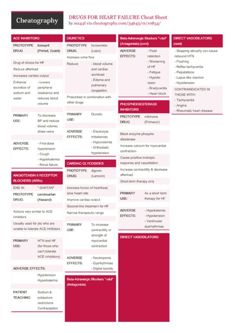Drugs For Heart Failure Cheat Sheet By Ssz44f Download Free From