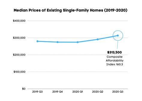 2021 could see a reversal in. Housing Affordability Drops As Home Prices Rise - Mortgage ...