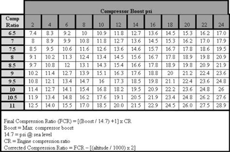 Compression Ratio To Psi Conversion Chart