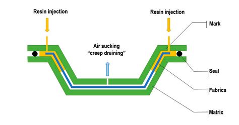 Liquid Resin Transfer Molding Rtm Injection Moulding
