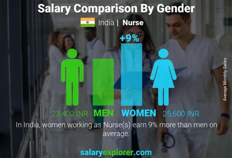 General surgeons make slightly less than the top medical specialties but are still well above the average wage range of oncologists, critical care and pulmonary medicine doctors, pathologists, and more. Nurse Average Salary in India 2021 - The Complete Guide
