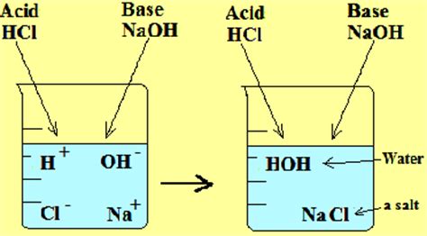 Lithium hydroxide is a strong electrolyte, which means that in aqueous solution it separates into its individual cations and anions, which allows the solution to conduct electricity. Making Salts - Acids and Bases