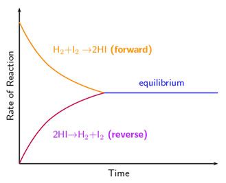 Where is the quantity supplied. Forward Reaction, Reverse Reaction and Chemical & Dynamic ...