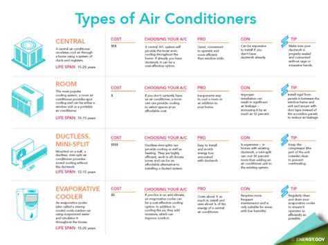 6 Different Types Of Air Conditioners Choosing Your Ac Service