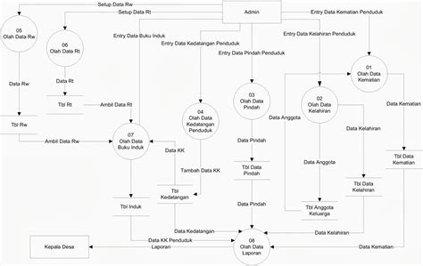 Dfd Data Flow Diagram Sistem Informasi Kependudukan Rickykusriana