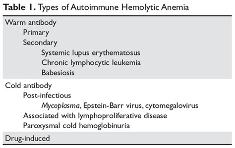 Autoimmune Hemolytic Anemia Evaluation And Diagnosis Mdedge