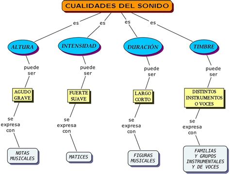 Reemplaza A Cada Caracter Stica Del Sonido A Trav S De Signos Y T Rminos Musicales Como Aparece