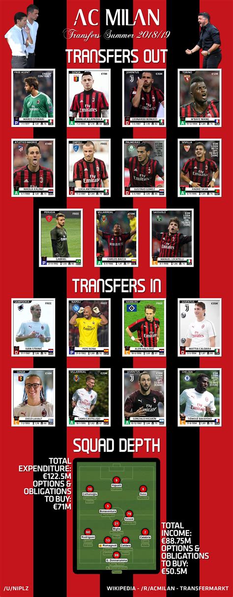 AC Milan's 2018 Summer Transfer Window - A Visual Summary : r/soccer