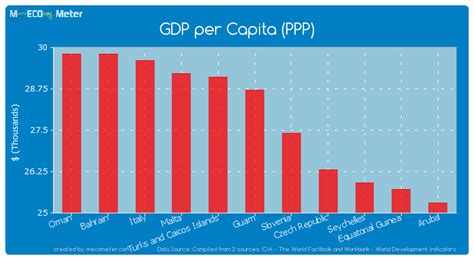 Javascript chart by amcharts 3.21.1. GDP per Capita (PPP) - Guam