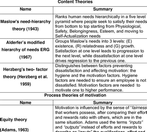 Summary Of Content And Process Theories Of Motivation