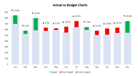 Actual Vs Budget Chart