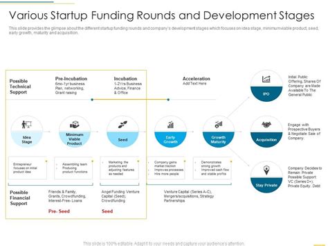 Various Startup Funding Rounds And Development Stages Funding Slides