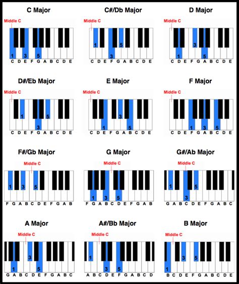 Piano Lessons Blog Piano Chords Chart Piano Music Piano Chords