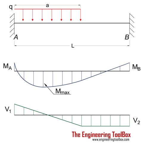 Deflection Of Cantilever Beam With Partial Udl The Best Picture Of Beam