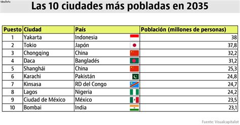 Imagen Del Día Las 10 Ciudades Más Pobladas Del Planeta En 2035