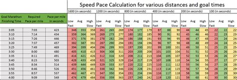 Speed And Tempo Pace Charts