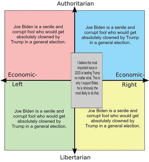 Joe Biden On Political Compass