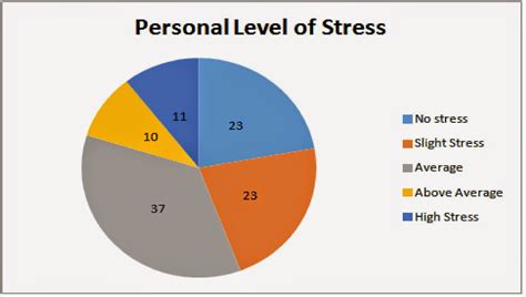 Exploringpsych Stress In Students Life Stress Levels And Coping
