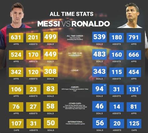 Ronaldo Vs Messi 2016 Statistics All Time Records Messi Ronaldo