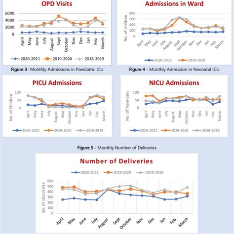 Monthly Visits In The Outpatient Department Figure 2 Monthly Admissions