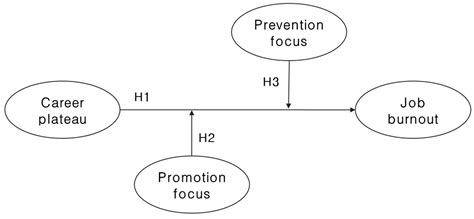 IJERPH | Free Full-Text | The Impact of Career Plateau on Job Burnout