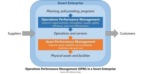 What Is Operations Performance Management Opm Arc Advisory Group