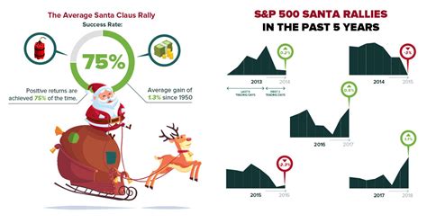 Infographic Do You Believe In The Santa Claus Rally