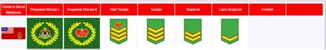 Pangkat Angkatan Tentera Malaysia Pangkat Tentera Darat Dan Gaji Gambaran