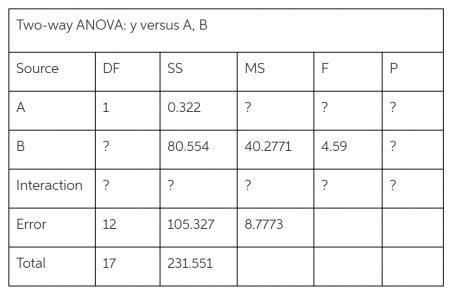 Anova Table Fill In The Blanks Calculator Awesome Home