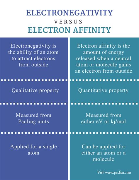 How do you determine the electronegativity difference between two atoms? Difference Between Electronegativity and Electron Affinity ...