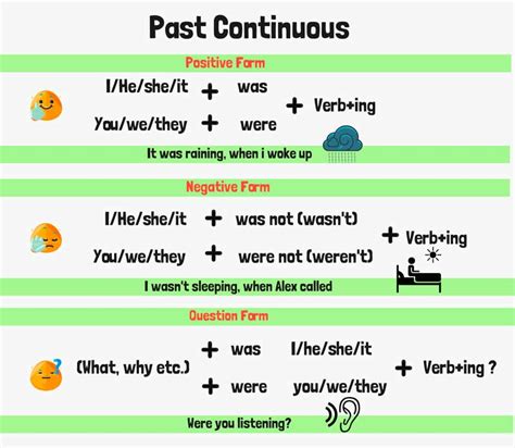 Past Continuous Tense правила и примеры Грамматика