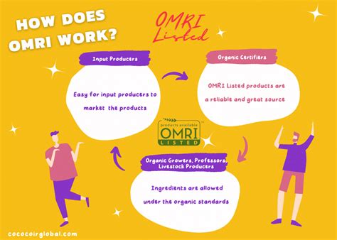 What Is Omri Listed Omri Certified Products Coco Coir Global