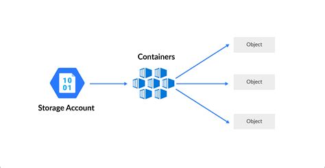 Azure Storage Accounts Steps To Create Account