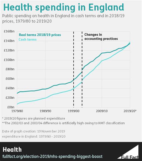 The £205 Billion Nhs England Spending Increase Is The Largest Five