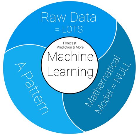 Unwrapping Machine Learning Dell Technologies