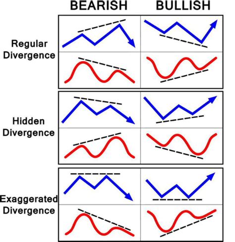 Apa Itu Bullish Divergence Dan Bearish Divergence Inilah Penjelasan Lengkap The Investing ID