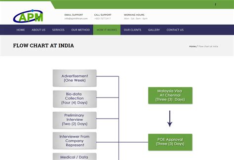 Responsive website + content management system. Agensi Perkerjaan Mithiran Sdn Bhd (A.P.M) - Gobran Technology