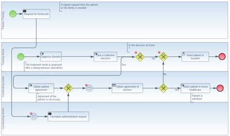 Organizational Process Model According To Bpmn 20 Standard Download