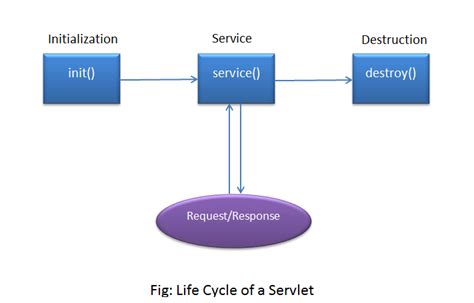 Servlet Life Cycle Webeduclick Reading Data Web Server Unix Web