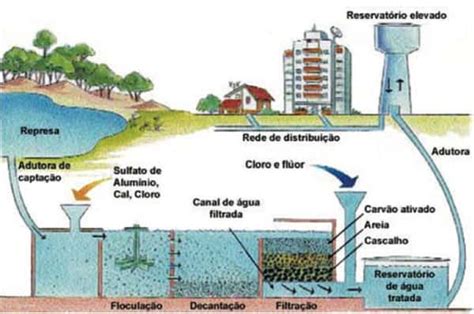 Estação De Tratamento De Água Grupo Escolar