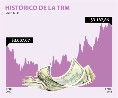 Toda la serie historica de la trm para el año 2019 en colombia. Dólar cayó $33,6 ante la TRM con noticias de recortes de ...