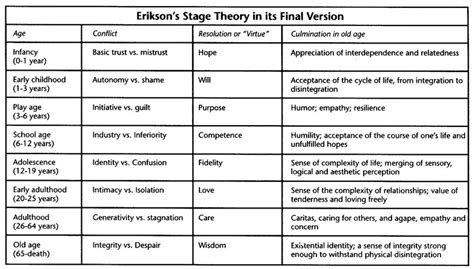 The third stage, from 3 to 5 years of age, is the stage of initiative vs. Erikson - Human Development