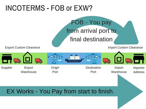 Fob Or Exw How To Choose Isca Forwarding