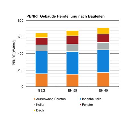 Architekturblatt Der Gr Te Hebel Zur Reduzierung Der Grauen Energie Liegt Bei Innenbauteilen