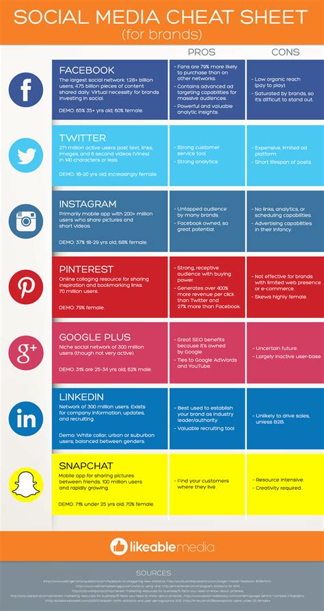 Social Media Cheat Sheet For Brands Infographic Visualistan