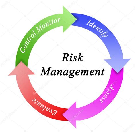 Components Of Risk Management Process — Stock Photo © Vaeenma 177377346