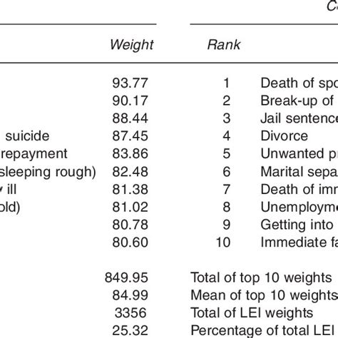 Top 10 Most Stressful Events For The Present Study And Cochrane And