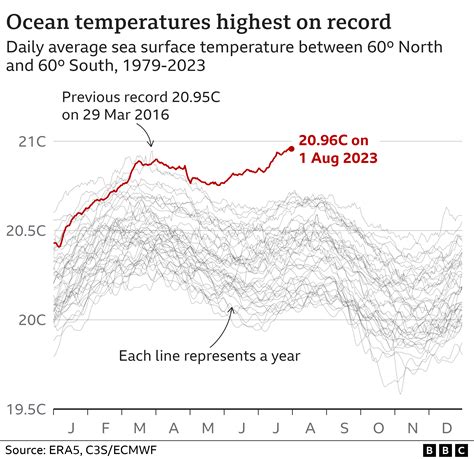 Ocean heat record broken, with grim implications for the planet - BBC News